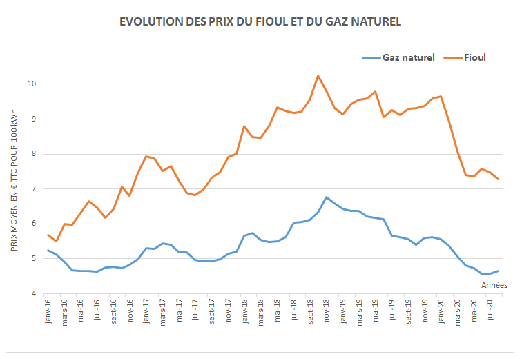 Passez Du Fioul Au Gaz Avec Antargaz Et Economisez Antargaz