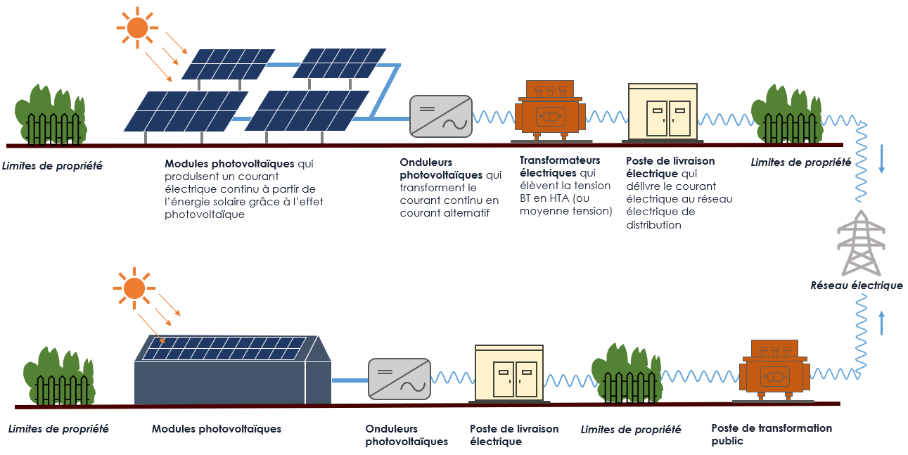 schéma fonctionnement d'une centrale solaire